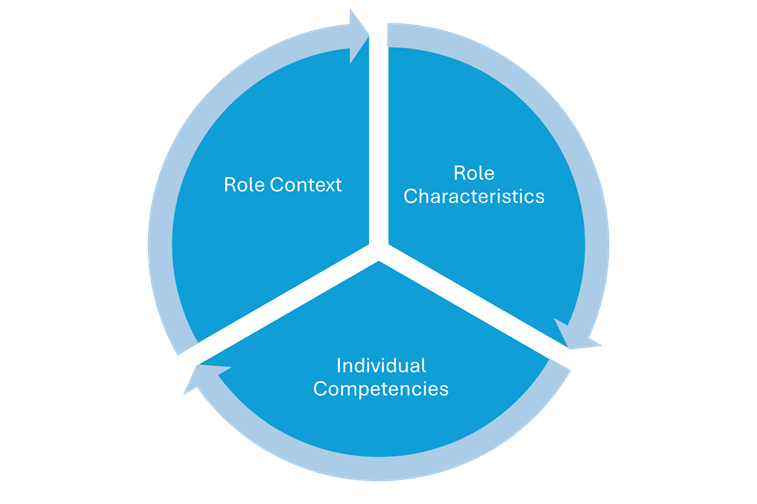 Three Elements of a DE Function