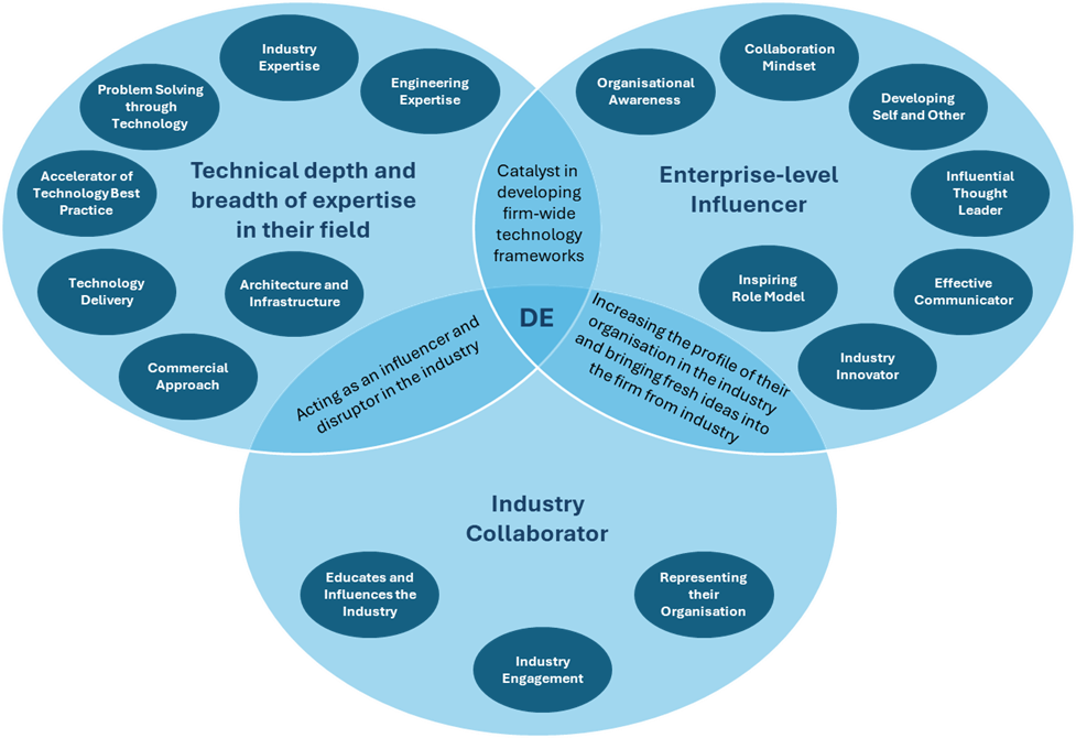 Three Elements of a DE's individual competency